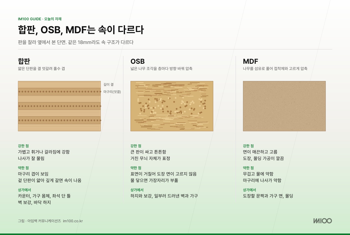 합판, OSB, MDF 단면 비교. 홀수 겹 단판, 방향 바꾼 나무 조각, 고르게 압축한 섬유. 그림 · 아임백